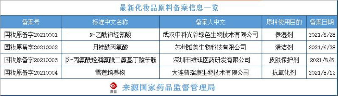 化妆品原料创新，中国人行