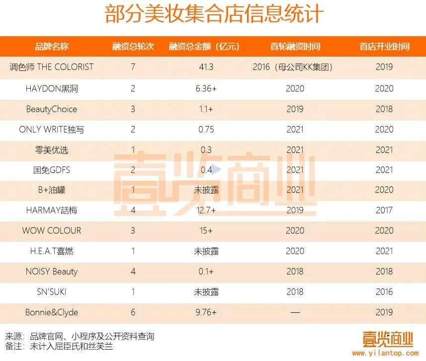 2022年了，美妆集合店活得怎么样？