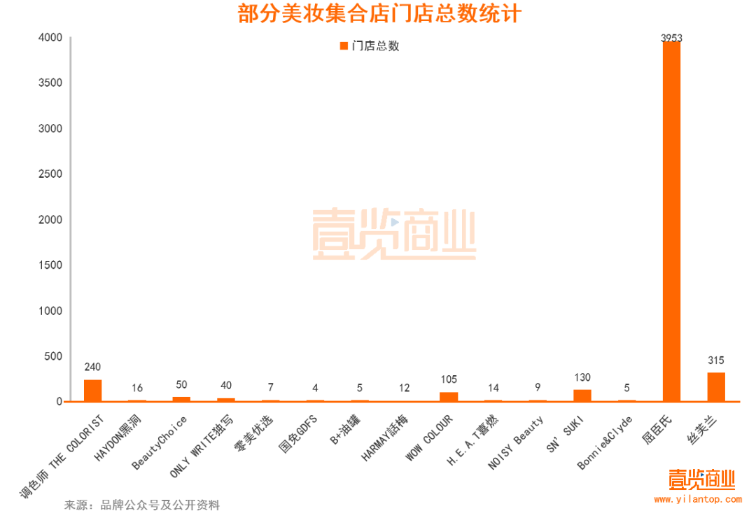 2022年了，美妆集合店活得怎么样？