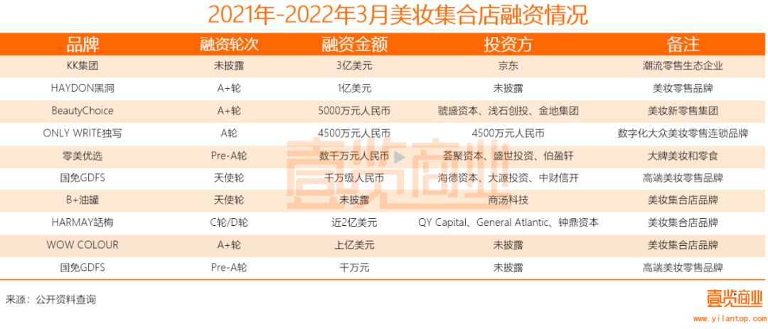 2022年了，美妆集合店活得怎么样？