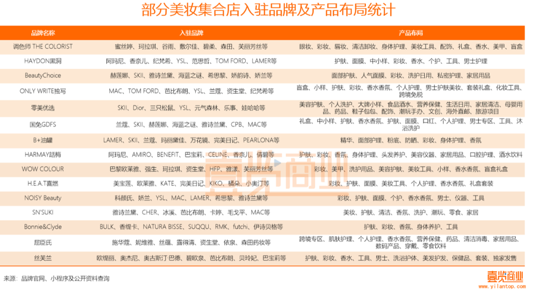 2022年了，美妆集合店活得怎么样？