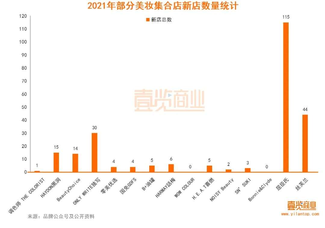 2022年了，美妆集合店活得怎么样？