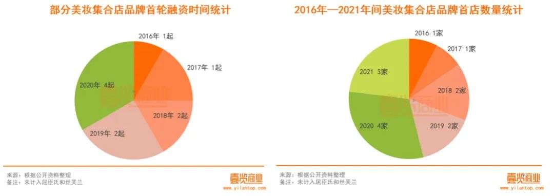 2022年了，美妆集合店活得怎么样？