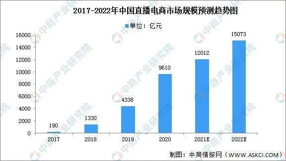 直播电商，“风往哪吹”？