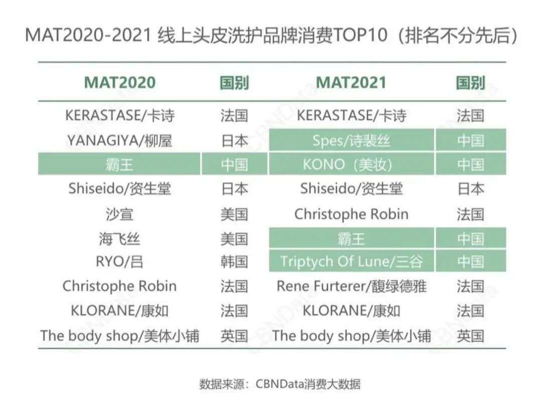 这届年轻人，还在为买洗发水头疼