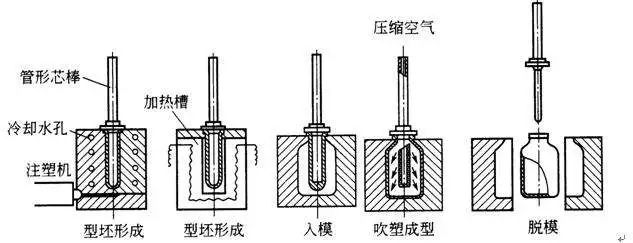 什么是中空吹塑？中空吹塑的全面知识