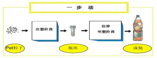 采购PET吹制类容器，这些基础技术要点您可了解？