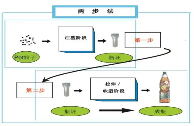 采购PET吹制类容器，这些基础技术要点您可了解？