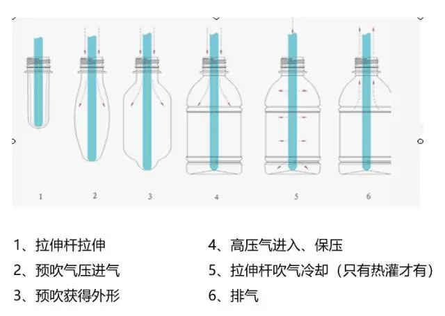 采购PET吹制类容器，这些基础技术要点您可了解？